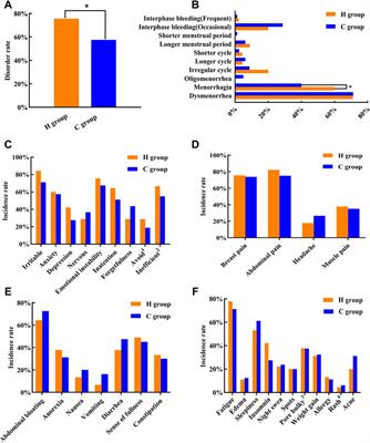 Characteristics of menstrual cycle disorder and saliva metabolomics of young women in a high-temperature environment